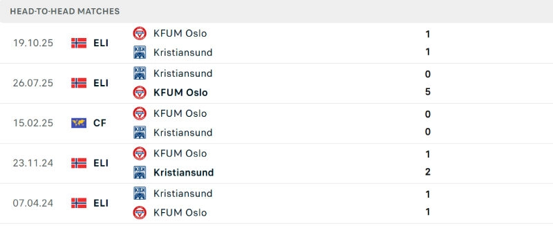 Lịch sử đối đầu KFUM Oslo vs Kristiansund