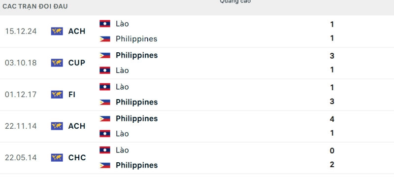 Lịch sử đối đầu Lào vs Philippines