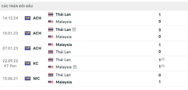 Lịch sử đối đầu Thái Lan vs Malaysia