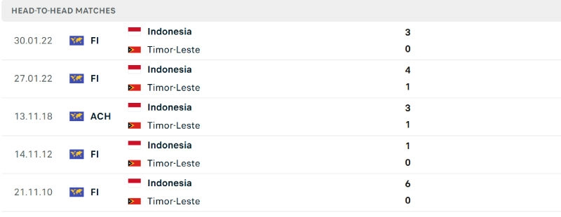 Lịch sử đối đầu Timor Leste vs Indonesia
