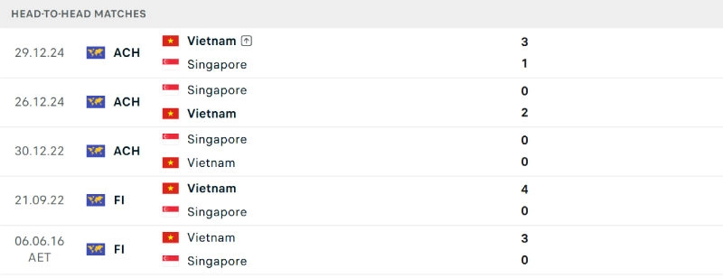 Lịch sử đối đầu Việt Nam vs Singapore