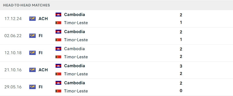 Lịch sử đối đầu Campuchia vs Timor Leste