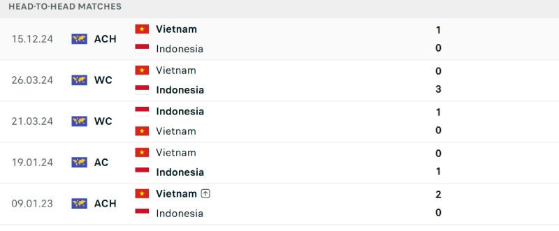 Lịch sử đối đầu Indonesia vs Việt Nam