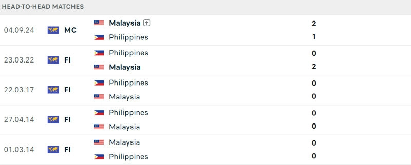 Lịch sử đối đầu Malaysia vs Philippines