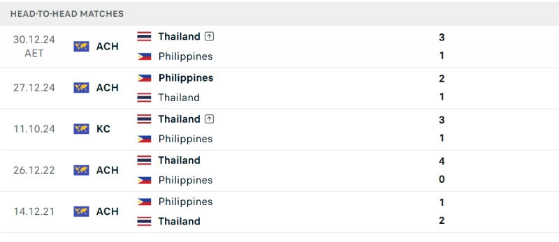 Lịch sử đối đầu Philippines vs Thái Lan