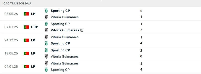 Lịch sử đối đầu Sporting Lisbon vs Vitoria Guimaraes