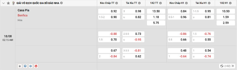 Tỷ lệ kèo nhà cái của trận đấu Casa Pia vs Benfica