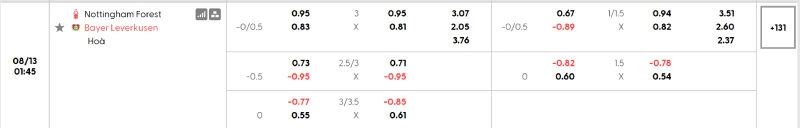 Tỷ lệ kèo nhà cái của trận đấu Nottingham Forest vs Leverkusen