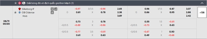 Tỷ lệ kèo nhà cái của trận đấu Silkeborg vs Odense